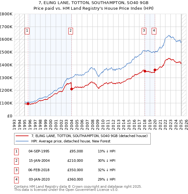 7, ELING LANE, TOTTON, SOUTHAMPTON, SO40 9GB: Price paid vs HM Land Registry's House Price Index
