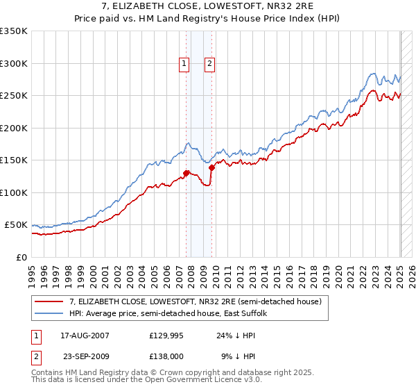 7, ELIZABETH CLOSE, LOWESTOFT, NR32 2RE: Price paid vs HM Land Registry's House Price Index