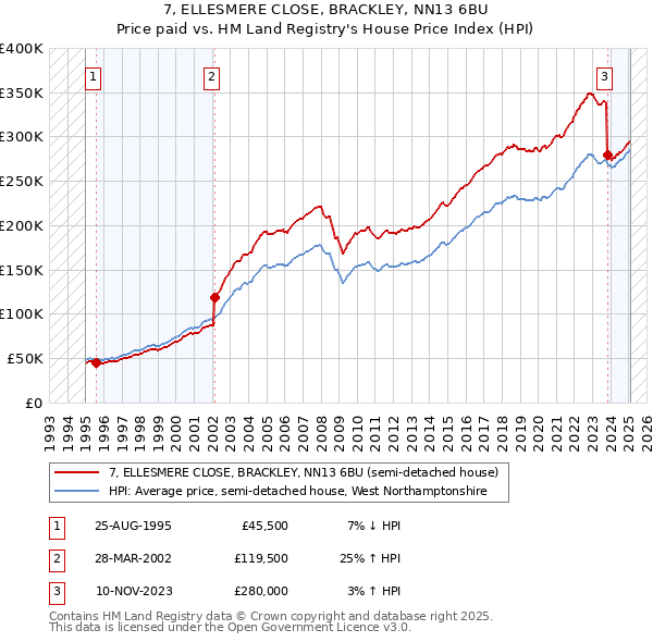 7, ELLESMERE CLOSE, BRACKLEY, NN13 6BU: Price paid vs HM Land Registry's House Price Index