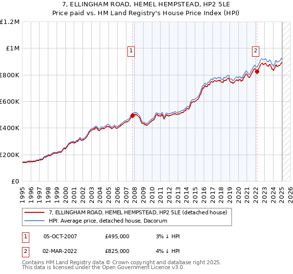 7, ELLINGHAM ROAD, HEMEL HEMPSTEAD, HP2 5LE: Price paid vs HM Land Registry's House Price Index