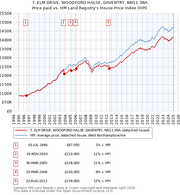 7, ELM DRIVE, WOODFORD HALSE, DAVENTRY, NN11 3NA: Price paid vs HM Land Registry's House Price Index