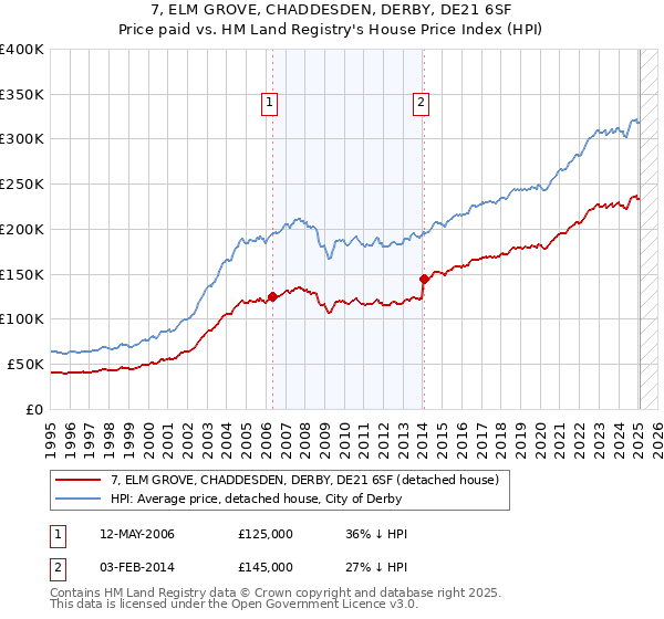7, ELM GROVE, CHADDESDEN, DERBY, DE21 6SF: Price paid vs HM Land Registry's House Price Index