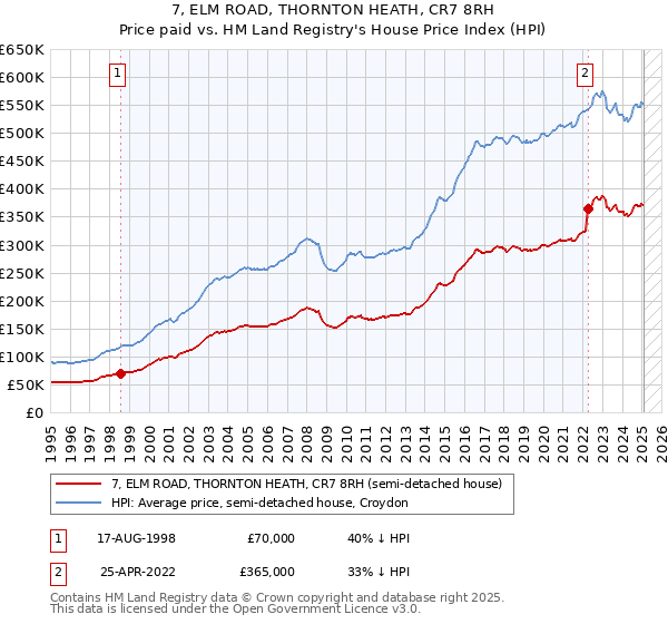 7, ELM ROAD, THORNTON HEATH, CR7 8RH: Price paid vs HM Land Registry's House Price Index