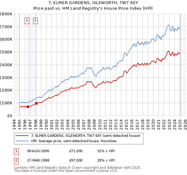 7, ELMER GARDENS, ISLEWORTH, TW7 6EY: Price paid vs HM Land Registry's House Price Index