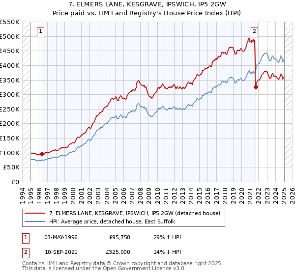 7, ELMERS LANE, KESGRAVE, IPSWICH, IP5 2GW: Price paid vs HM Land Registry's House Price Index
