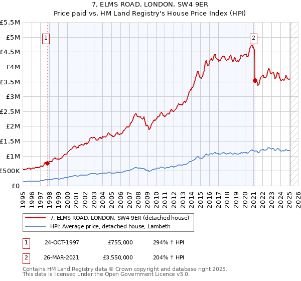 7, ELMS ROAD, LONDON, SW4 9ER: Price paid vs HM Land Registry's House Price Index