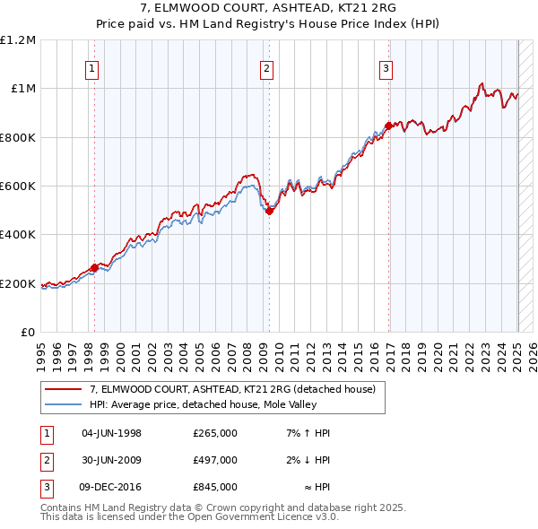 7, ELMWOOD COURT, ASHTEAD, KT21 2RG: Price paid vs HM Land Registry's House Price Index
