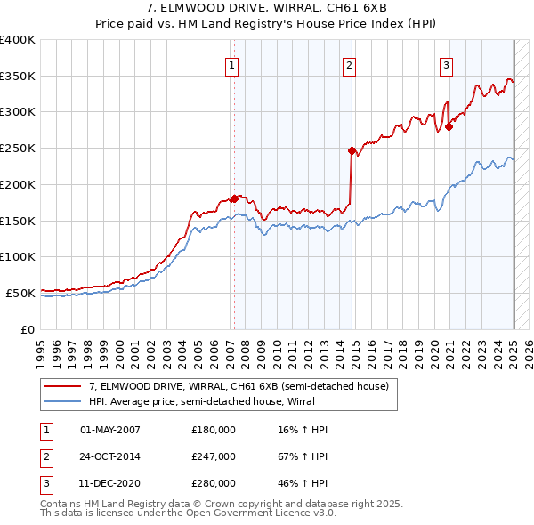 7, ELMWOOD DRIVE, WIRRAL, CH61 6XB: Price paid vs HM Land Registry's House Price Index
