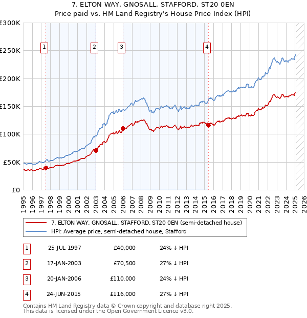 7, ELTON WAY, GNOSALL, STAFFORD, ST20 0EN: Price paid vs HM Land Registry's House Price Index