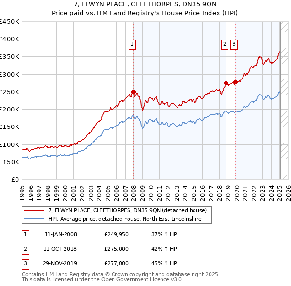 7, ELWYN PLACE, CLEETHORPES, DN35 9QN: Price paid vs HM Land Registry's House Price Index