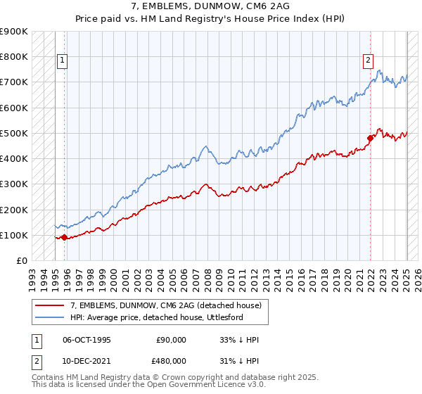 7, EMBLEMS, DUNMOW, CM6 2AG: Price paid vs HM Land Registry's House Price Index