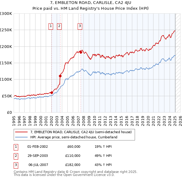 7, EMBLETON ROAD, CARLISLE, CA2 4JU: Price paid vs HM Land Registry's House Price Index