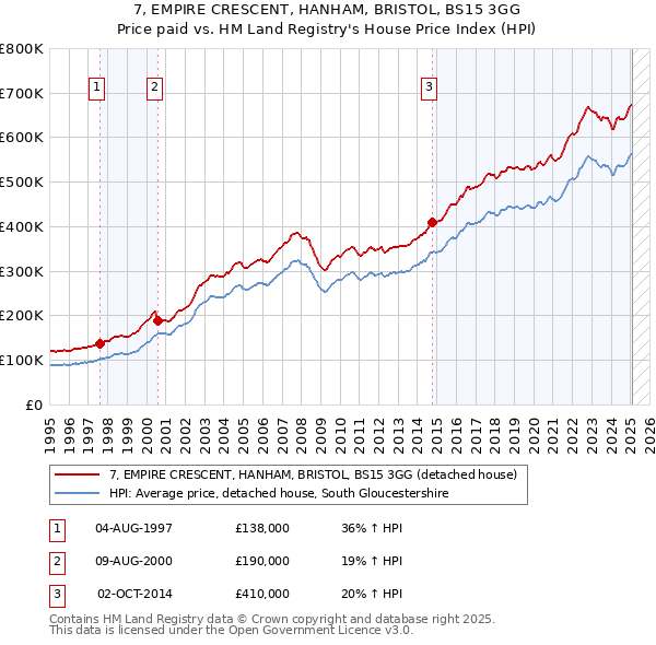 7, EMPIRE CRESCENT, HANHAM, BRISTOL, BS15 3GG: Price paid vs HM Land Registry's House Price Index