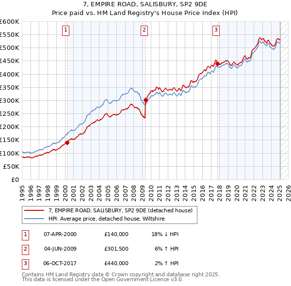 7, EMPIRE ROAD, SALISBURY, SP2 9DE: Price paid vs HM Land Registry's House Price Index