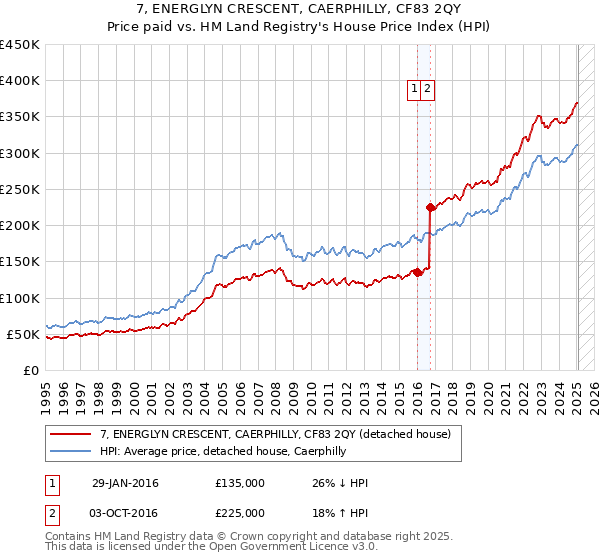 7, ENERGLYN CRESCENT, CAERPHILLY, CF83 2QY: Price paid vs HM Land Registry's House Price Index