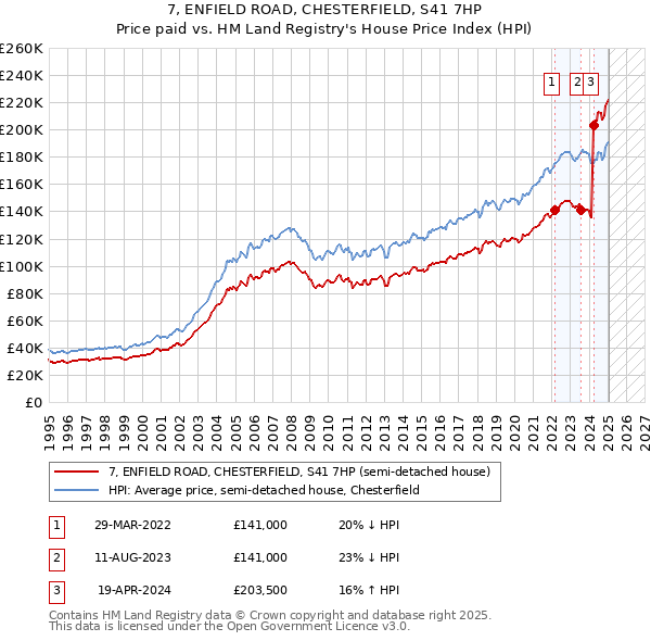 7, ENFIELD ROAD, CHESTERFIELD, S41 7HP: Price paid vs HM Land Registry's House Price Index