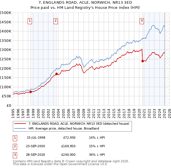 7, ENGLANDS ROAD, ACLE, NORWICH, NR13 3ED: Price paid vs HM Land Registry's House Price Index