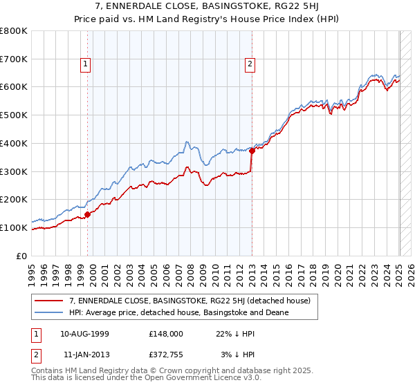 7, ENNERDALE CLOSE, BASINGSTOKE, RG22 5HJ: Price paid vs HM Land Registry's House Price Index
