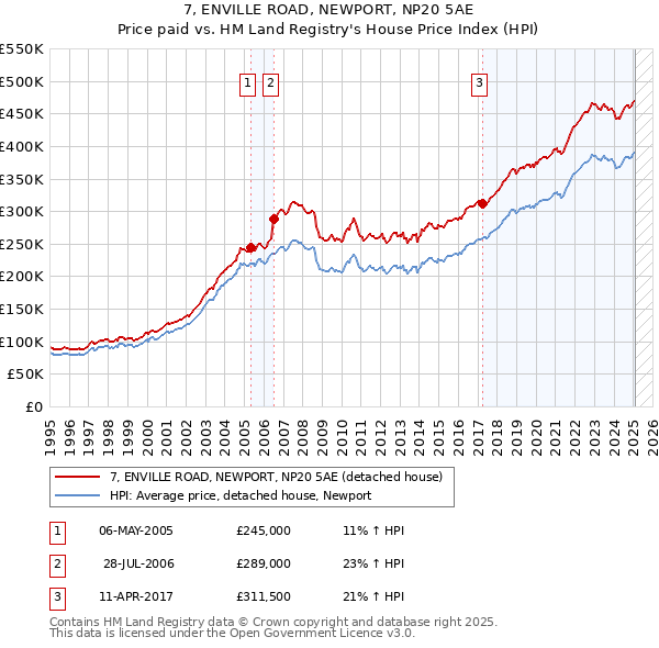 7, ENVILLE ROAD, NEWPORT, NP20 5AE: Price paid vs HM Land Registry's House Price Index
