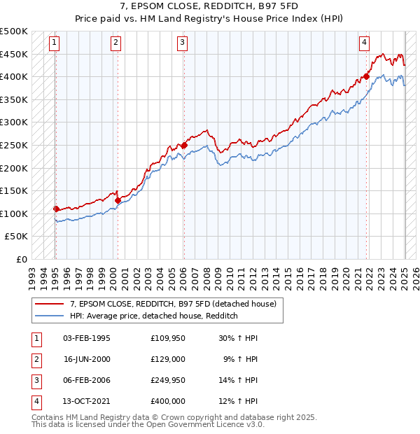 7, EPSOM CLOSE, REDDITCH, B97 5FD: Price paid vs HM Land Registry's House Price Index