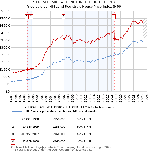 7, ERCALL LANE, WELLINGTON, TELFORD, TF1 2DY: Price paid vs HM Land Registry's House Price Index