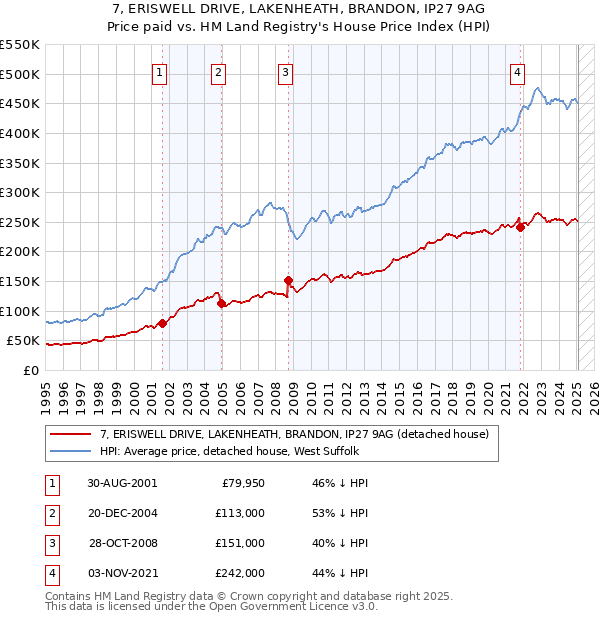 7, ERISWELL DRIVE, LAKENHEATH, BRANDON, IP27 9AG: Price paid vs HM Land Registry's House Price Index