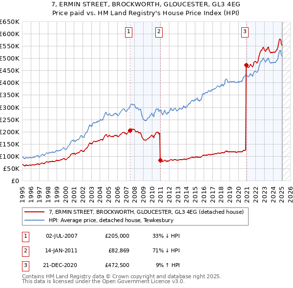 7, ERMIN STREET, BROCKWORTH, GLOUCESTER, GL3 4EG: Price paid vs HM Land Registry's House Price Index