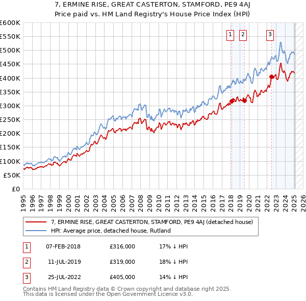 7, ERMINE RISE, GREAT CASTERTON, STAMFORD, PE9 4AJ: Price paid vs HM Land Registry's House Price Index