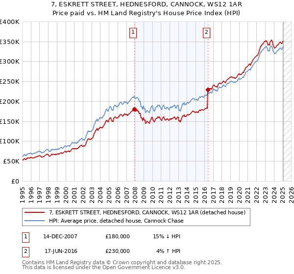 7, ESKRETT STREET, HEDNESFORD, CANNOCK, WS12 1AR: Price paid vs HM Land Registry's House Price Index