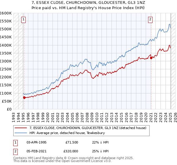 7, ESSEX CLOSE, CHURCHDOWN, GLOUCESTER, GL3 1NZ: Price paid vs HM Land Registry's House Price Index