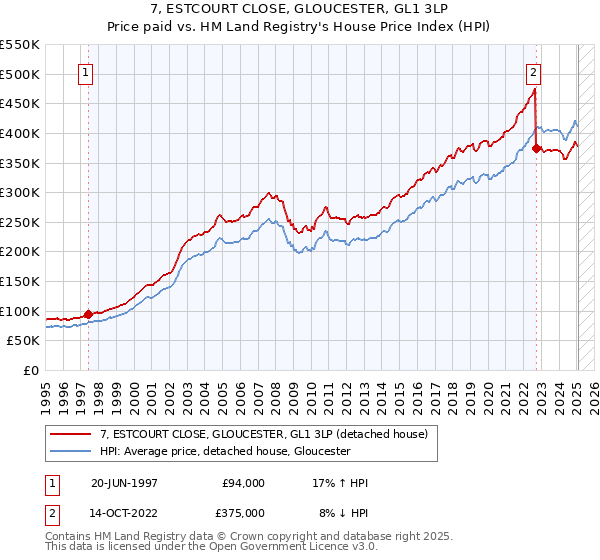 7, ESTCOURT CLOSE, GLOUCESTER, GL1 3LP: Price paid vs HM Land Registry's House Price Index