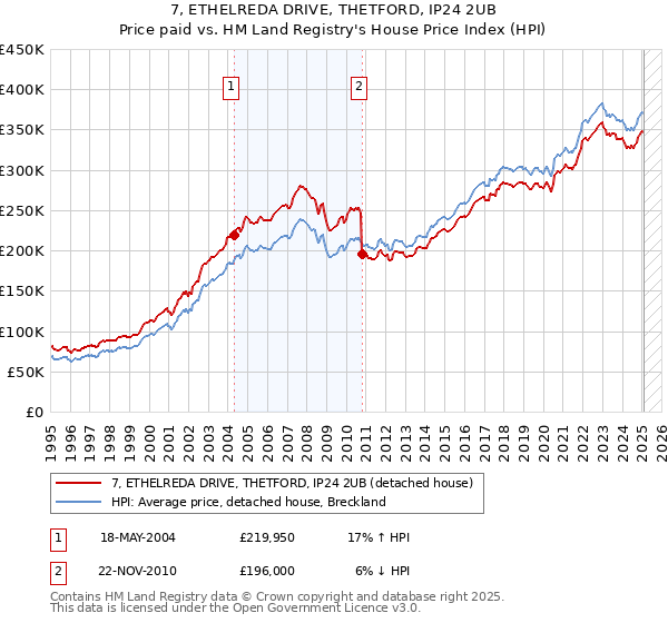 7, ETHELREDA DRIVE, THETFORD, IP24 2UB: Price paid vs HM Land Registry's House Price Index