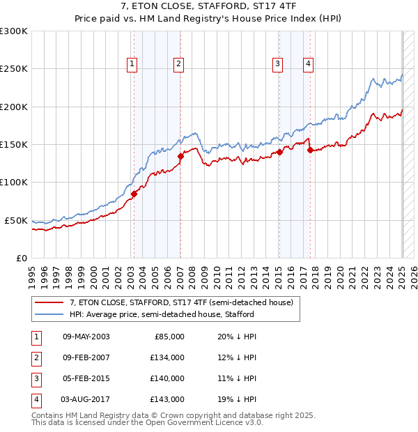 7, ETON CLOSE, STAFFORD, ST17 4TF: Price paid vs HM Land Registry's House Price Index
