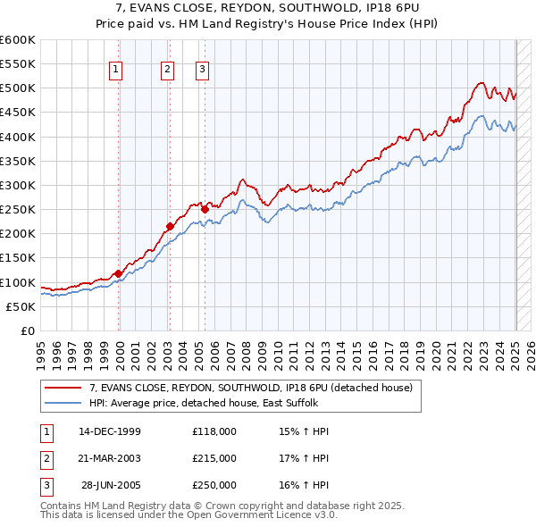 7, EVANS CLOSE, REYDON, SOUTHWOLD, IP18 6PU: Price paid vs HM Land Registry's House Price Index
