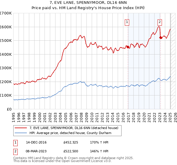 7, EVE LANE, SPENNYMOOR, DL16 6NN: Price paid vs HM Land Registry's House Price Index