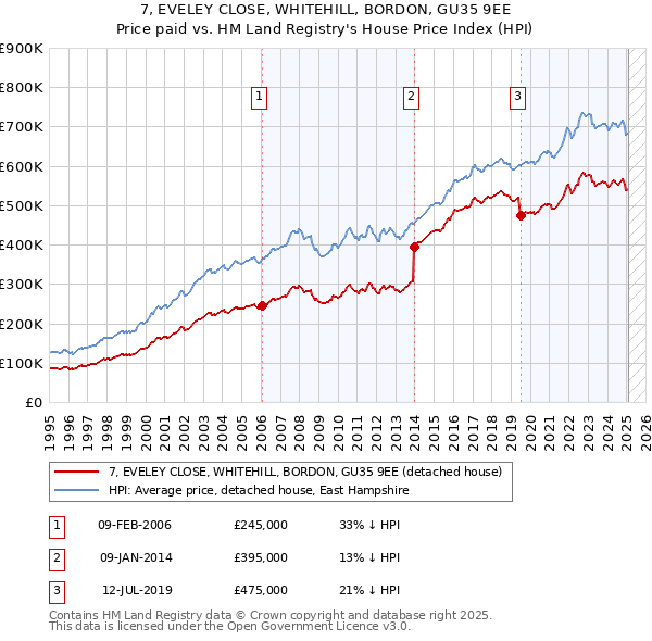 7, EVELEY CLOSE, WHITEHILL, BORDON, GU35 9EE: Price paid vs HM Land Registry's House Price Index