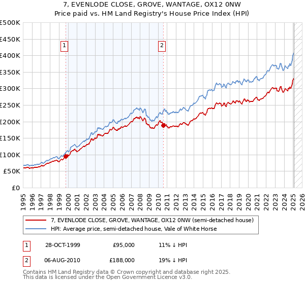 7, EVENLODE CLOSE, GROVE, WANTAGE, OX12 0NW: Price paid vs HM Land Registry's House Price Index