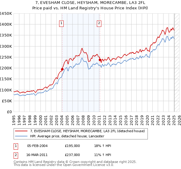 7, EVESHAM CLOSE, HEYSHAM, MORECAMBE, LA3 2FL: Price paid vs HM Land Registry's House Price Index