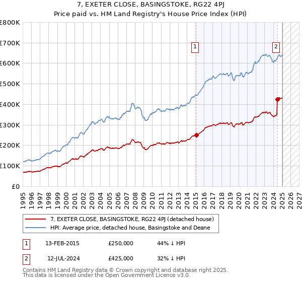 7, EXETER CLOSE, BASINGSTOKE, RG22 4PJ: Price paid vs HM Land Registry's House Price Index