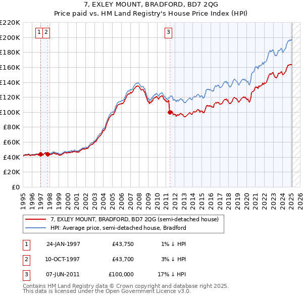 7, EXLEY MOUNT, BRADFORD, BD7 2QG: Price paid vs HM Land Registry's House Price Index