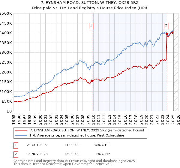 7, EYNSHAM ROAD, SUTTON, WITNEY, OX29 5RZ: Price paid vs HM Land Registry's House Price Index