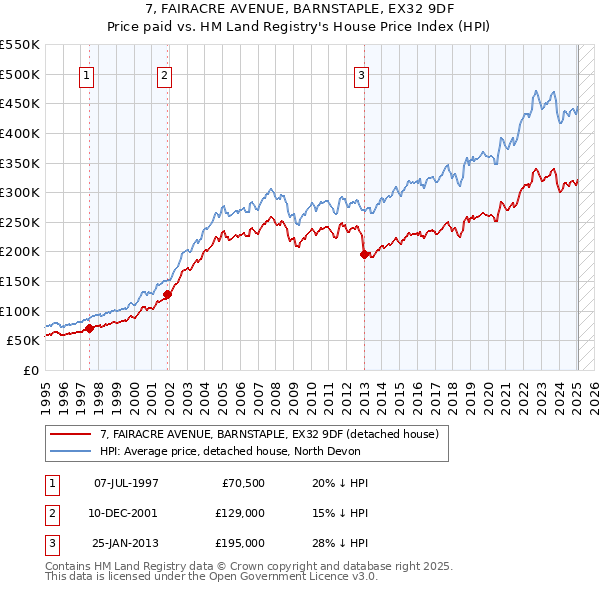 7, FAIRACRE AVENUE, BARNSTAPLE, EX32 9DF: Price paid vs HM Land Registry's House Price Index