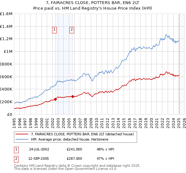 7, FAIRACRES CLOSE, POTTERS BAR, EN6 2LT: Price paid vs HM Land Registry's House Price Index