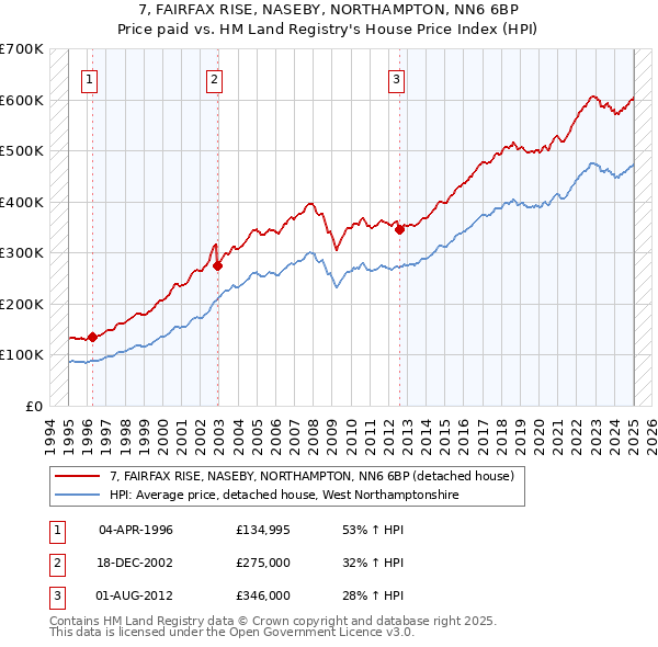 7, FAIRFAX RISE, NASEBY, NORTHAMPTON, NN6 6BP: Price paid vs HM Land Registry's House Price Index
