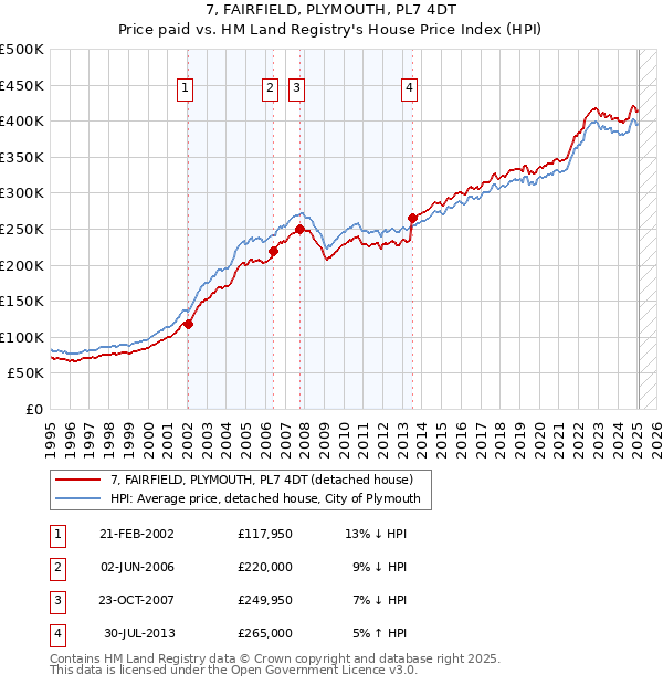 7, FAIRFIELD, PLYMOUTH, PL7 4DT: Price paid vs HM Land Registry's House Price Index