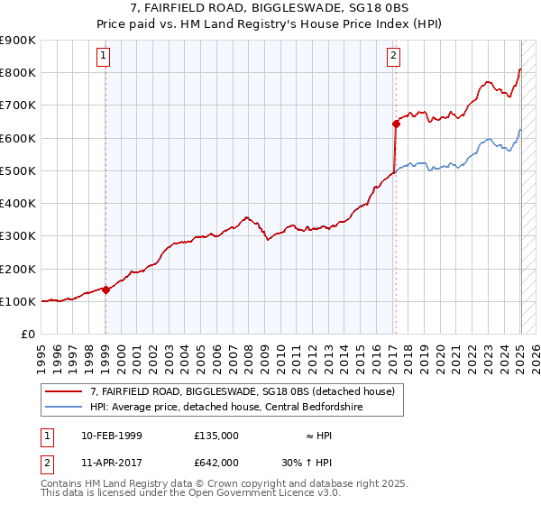 7, FAIRFIELD ROAD, BIGGLESWADE, SG18 0BS: Price paid vs HM Land Registry's House Price Index
