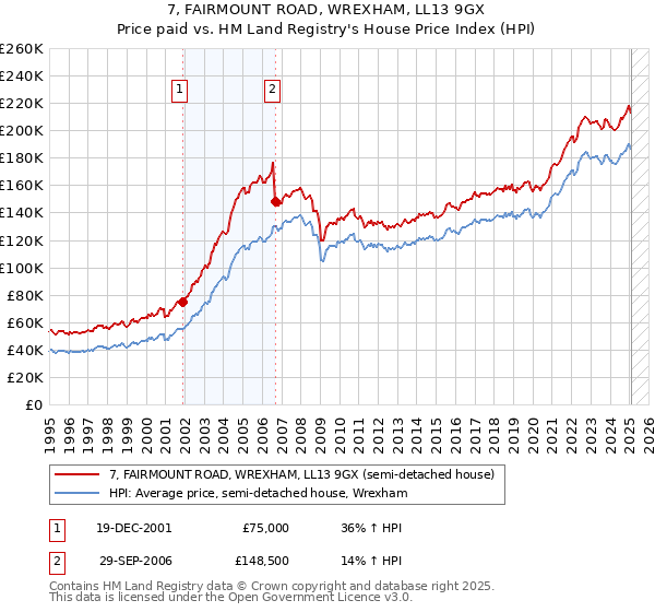 7, FAIRMOUNT ROAD, WREXHAM, LL13 9GX: Price paid vs HM Land Registry's House Price Index