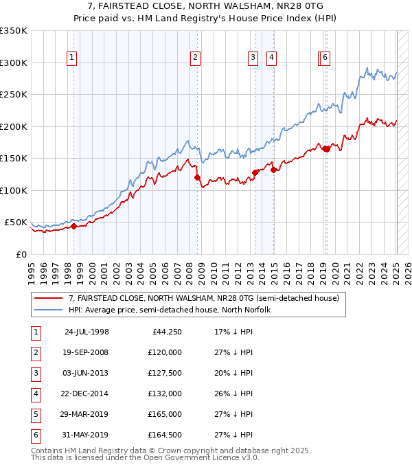 7, FAIRSTEAD CLOSE, NORTH WALSHAM, NR28 0TG: Price paid vs HM Land Registry's House Price Index