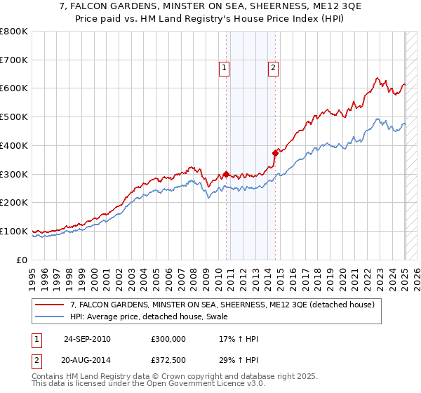 7, FALCON GARDENS, MINSTER ON SEA, SHEERNESS, ME12 3QE: Price paid vs HM Land Registry's House Price Index