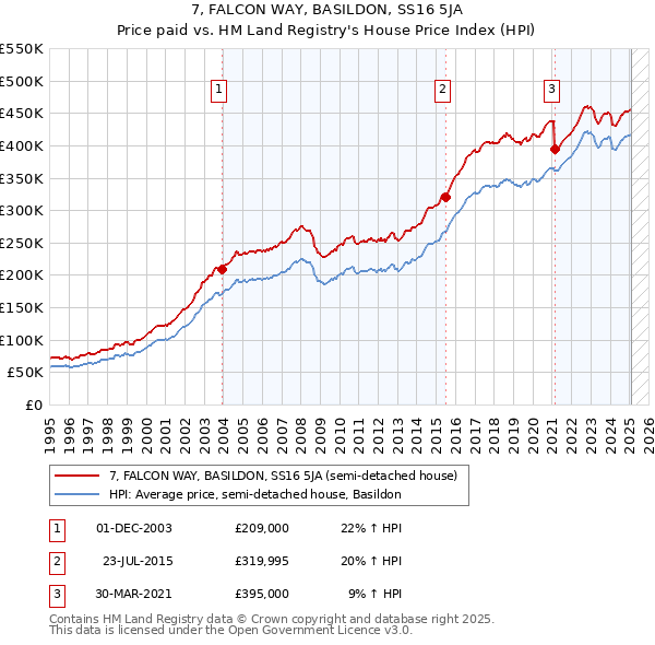 7, FALCON WAY, BASILDON, SS16 5JA: Price paid vs HM Land Registry's House Price Index